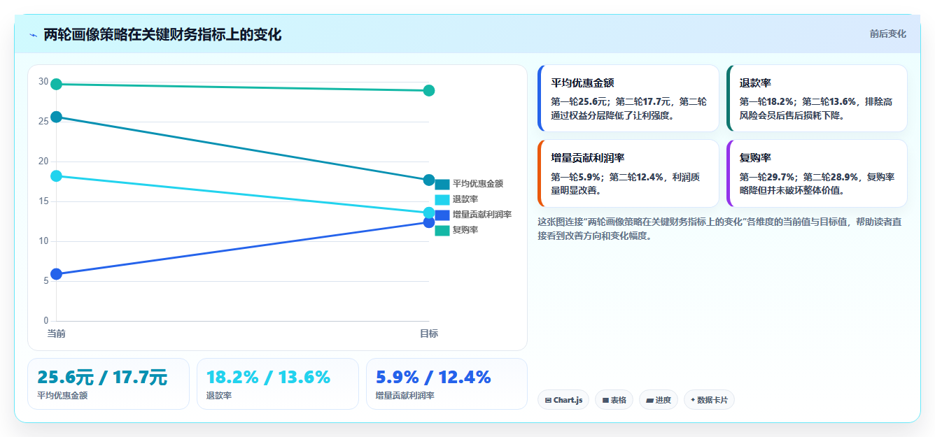 天猫数据:财务人员评估框架:人群画像是否真正带来提高会员价值