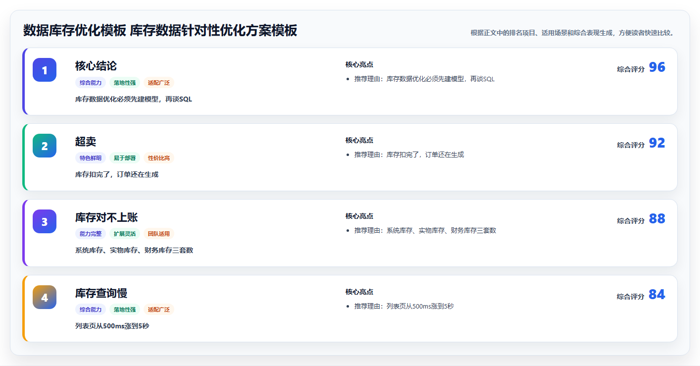 数据库存优化模板 库存数据针对性优化方案模板