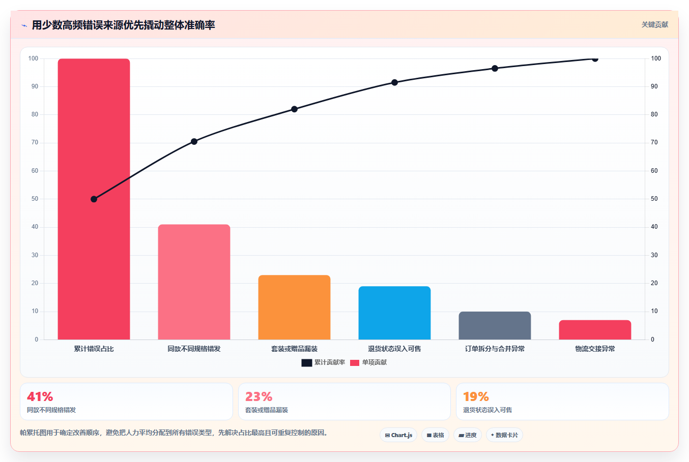 sku库存：品牌零售商决策指南：面对错发漏发如何兼顾释放周转资金