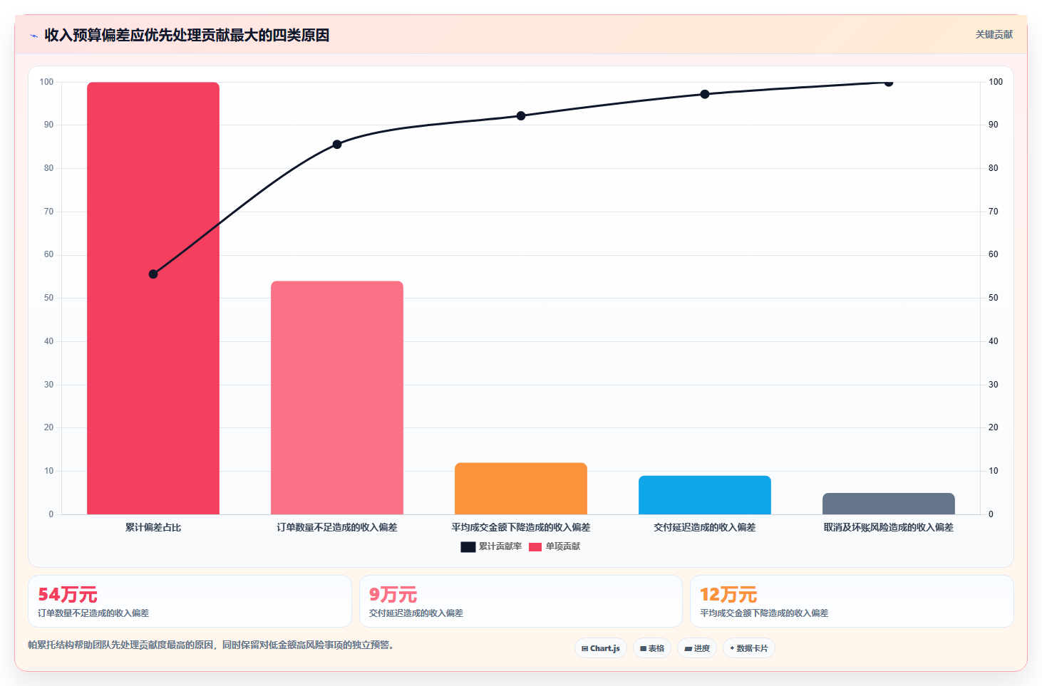 经营报表模板：数据分析师从数据到行动：用预算对比实现跟踪目标差距