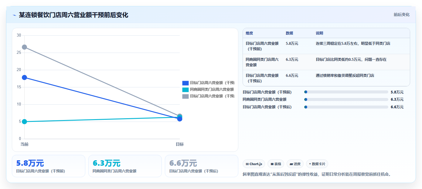 营业额分析日常方案 日常精细化营业额增收方案