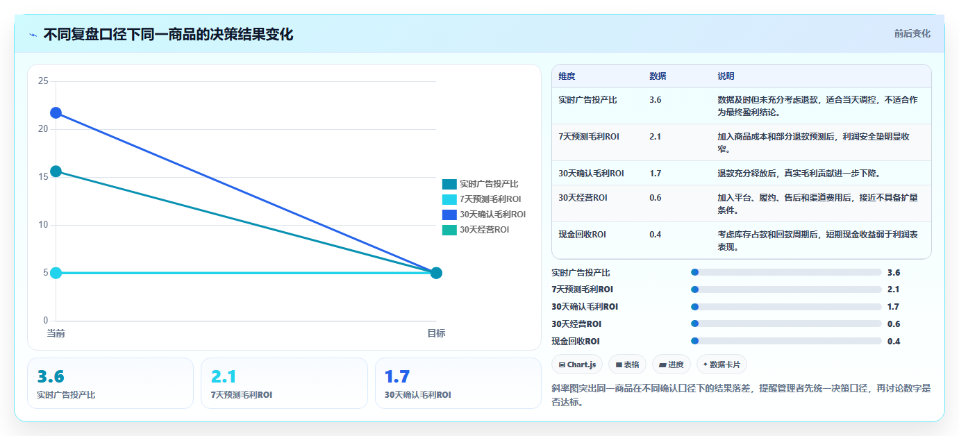 电商roi在线计算器:财务人员老板版复盘:围绕毛利口径提炼下一步动作