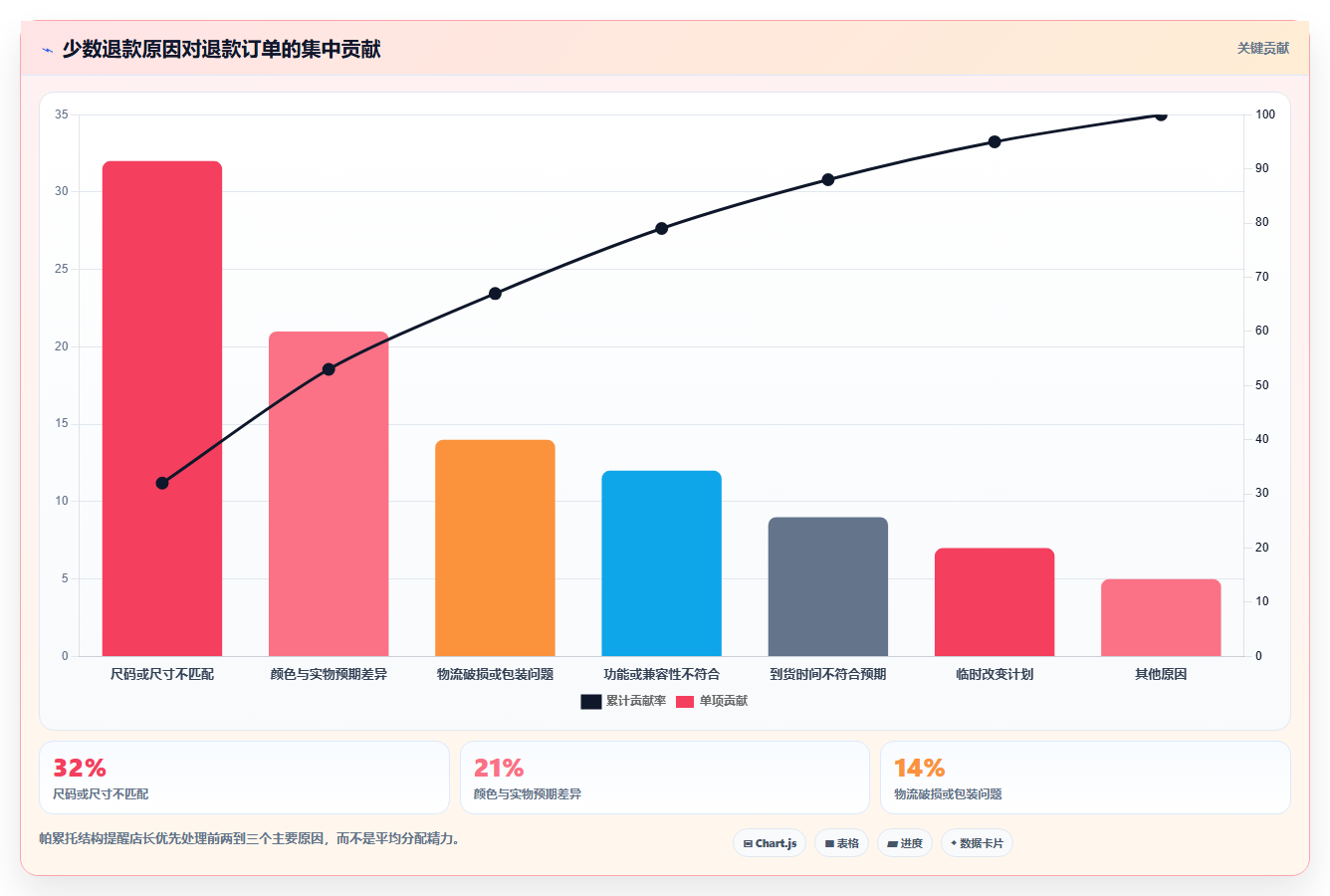 天猫数据:店长进阶教程:围绕商品转化建立降低退款影响闭环