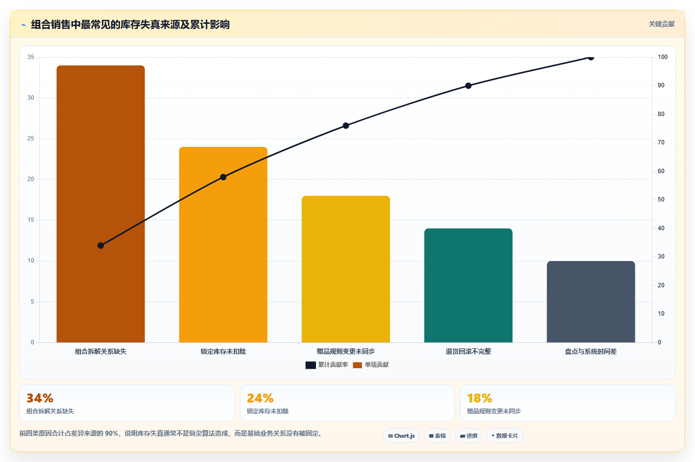 sku库存：财务人员老板关心什么：组合商品能否解决补货凭感觉