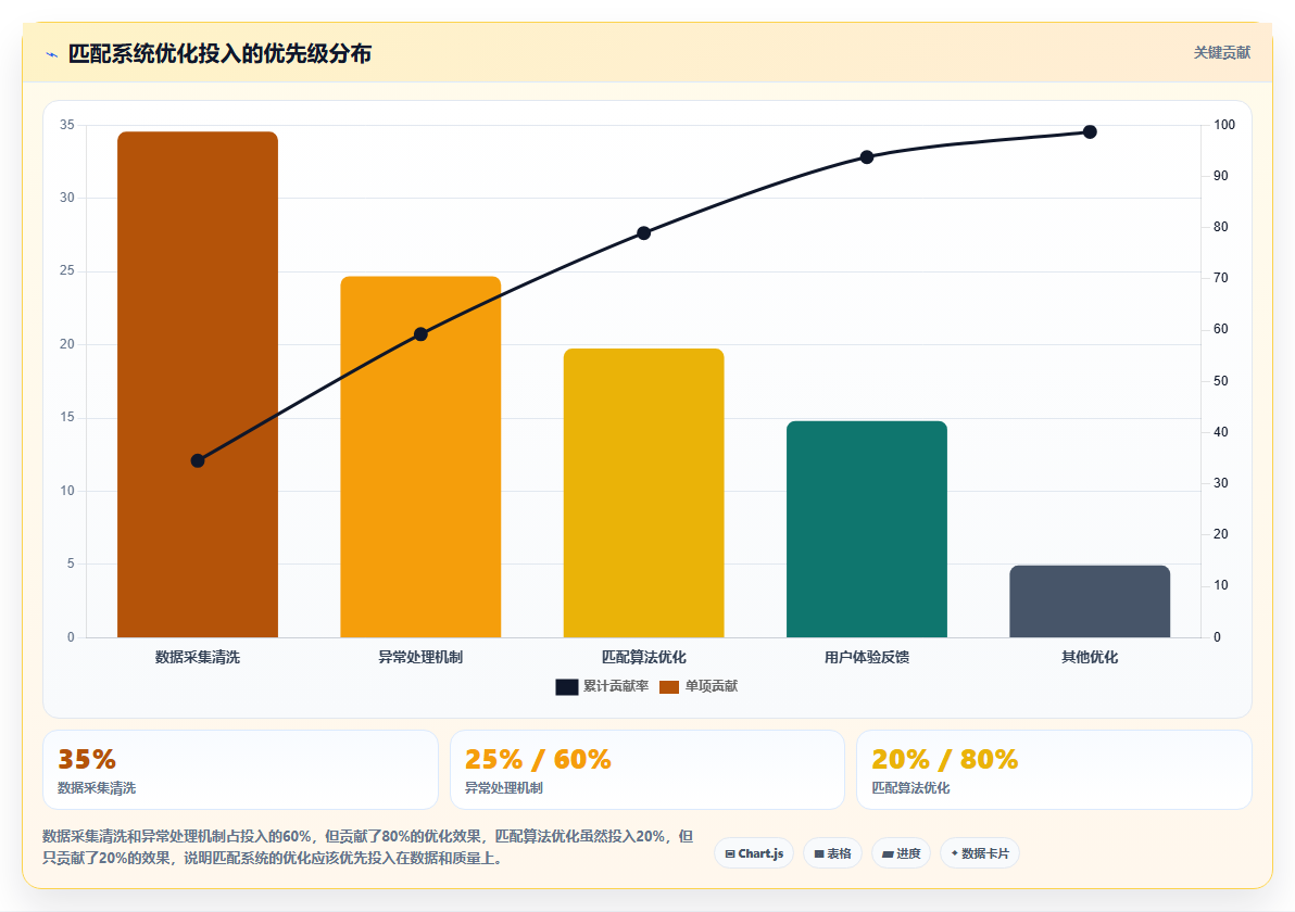 游戏数据分析用户匹配系统 - 段位平衡分析