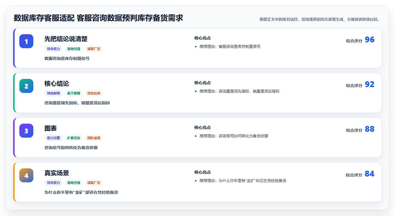 数据库存客服适配 客服咨询数据预判库存备货需求