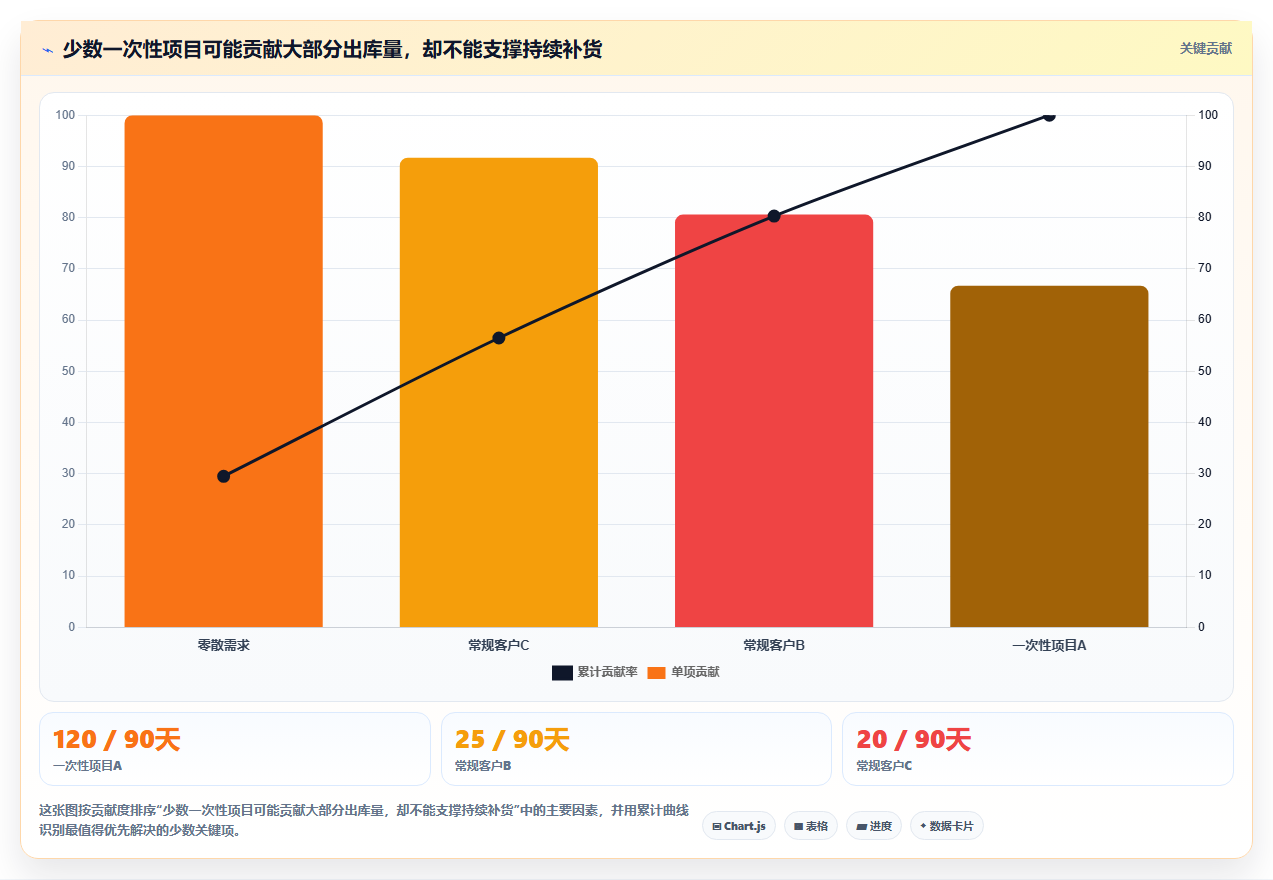 sku库存：仓库主管采购前必读：评估滞销识别时如何避开退货难追