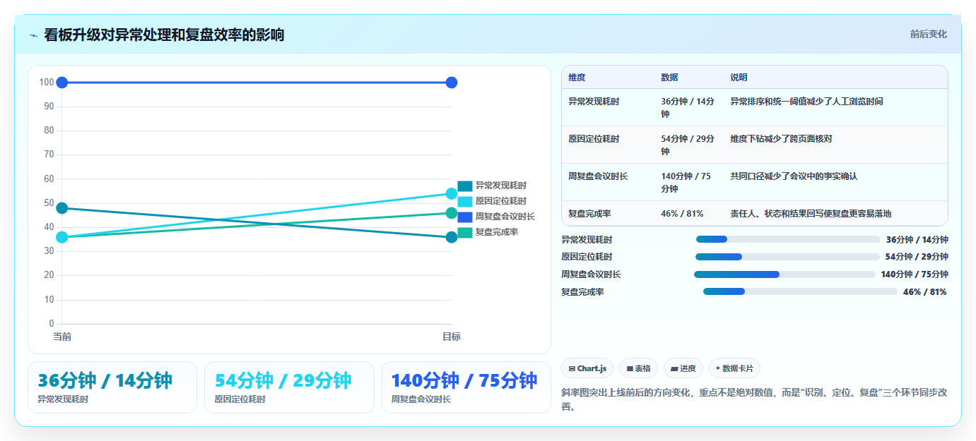 电商运营管理系统：增长负责人评估框架：数据看板是否真正带来加快决策速度