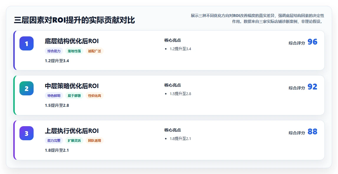 店铺运营管理 付费推广ROI太低？教你精准投放省钱技巧