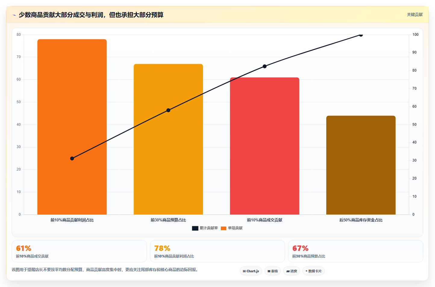 天猫数据:店长自查表:经营诊断最容易出现的预算浪费