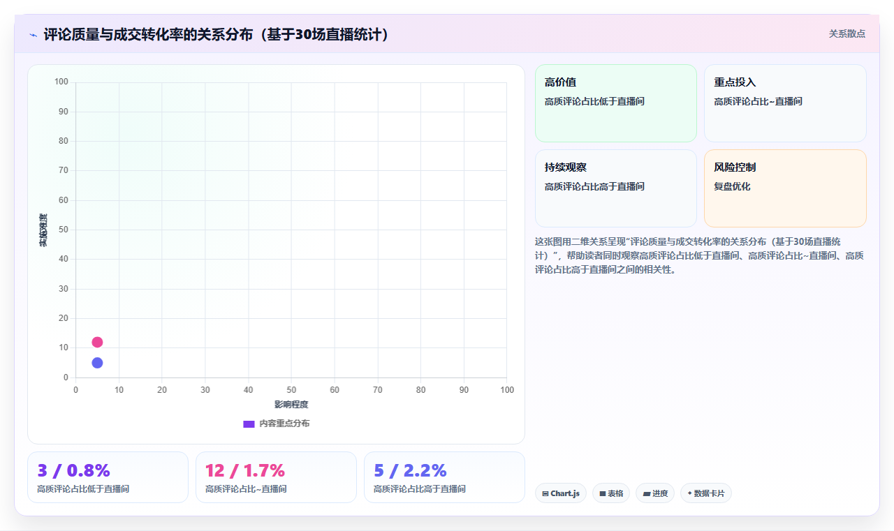 小红书直播互动数据优化 提升直播间停留互动率
