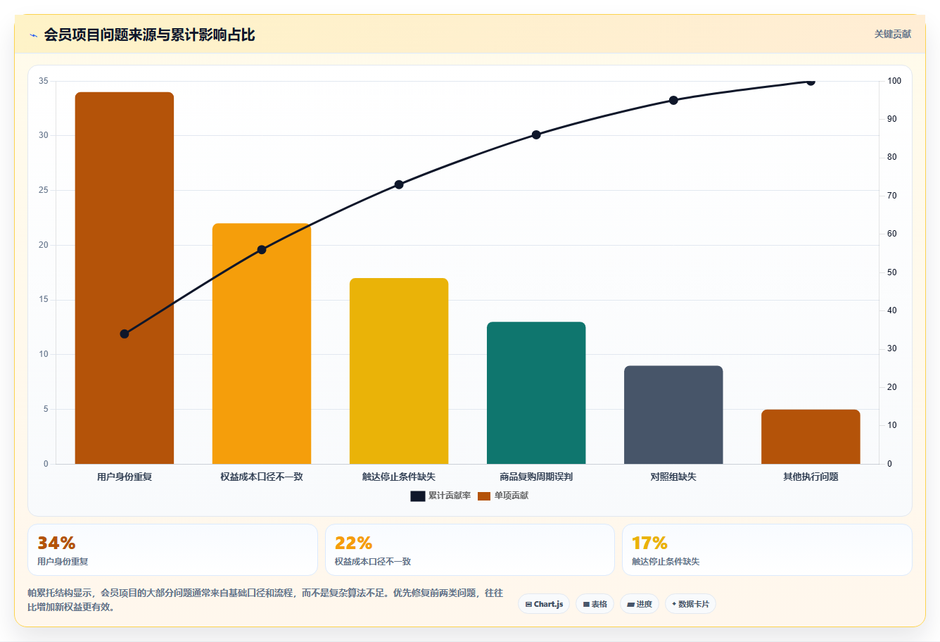 b2c电商系统:运营主管团队版教程:会员体系从准备到复盘
