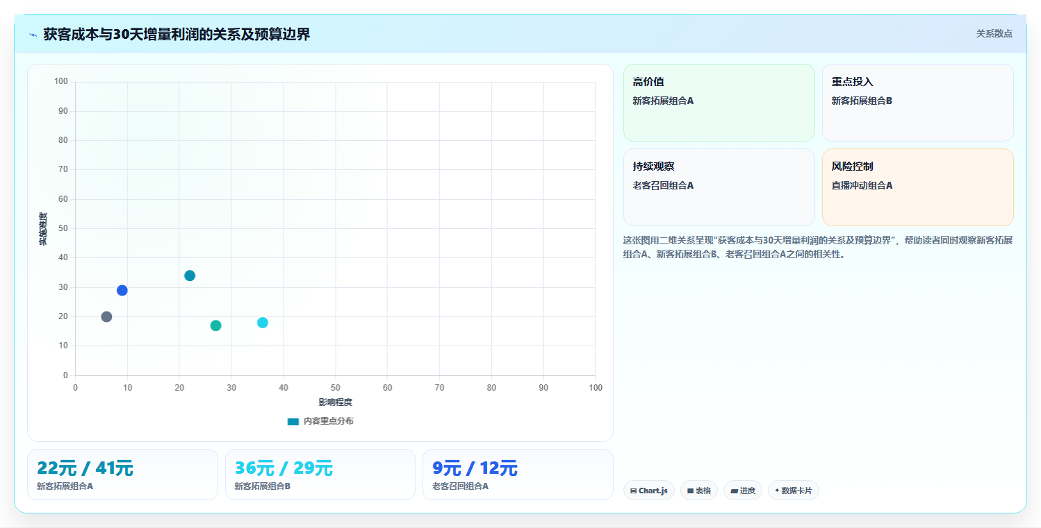 天猫数据:增长负责人自查表:店铺流量最容易出现的活动亏损