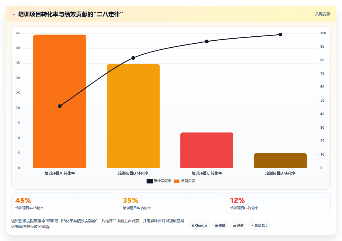人力资源数据分析培训效果评估 - 学习转化与绩效