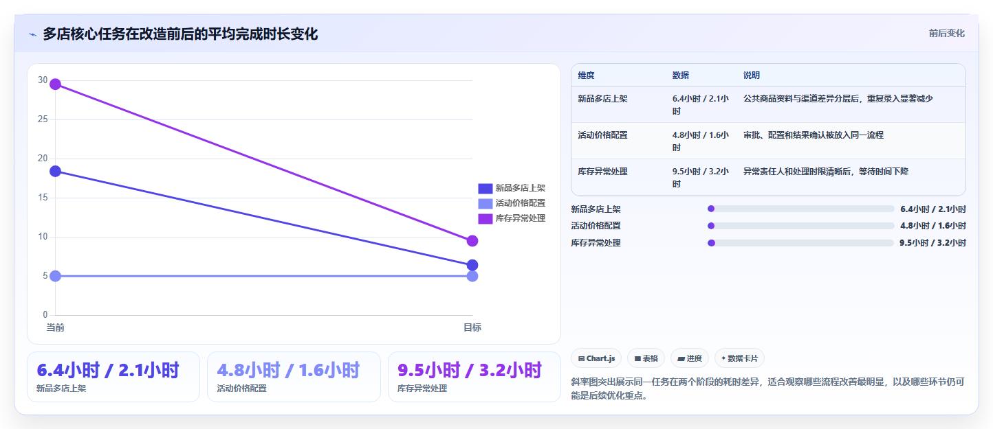 电商运营管理系统:品牌商家增长视角:用多店管理放大缩短处理时间