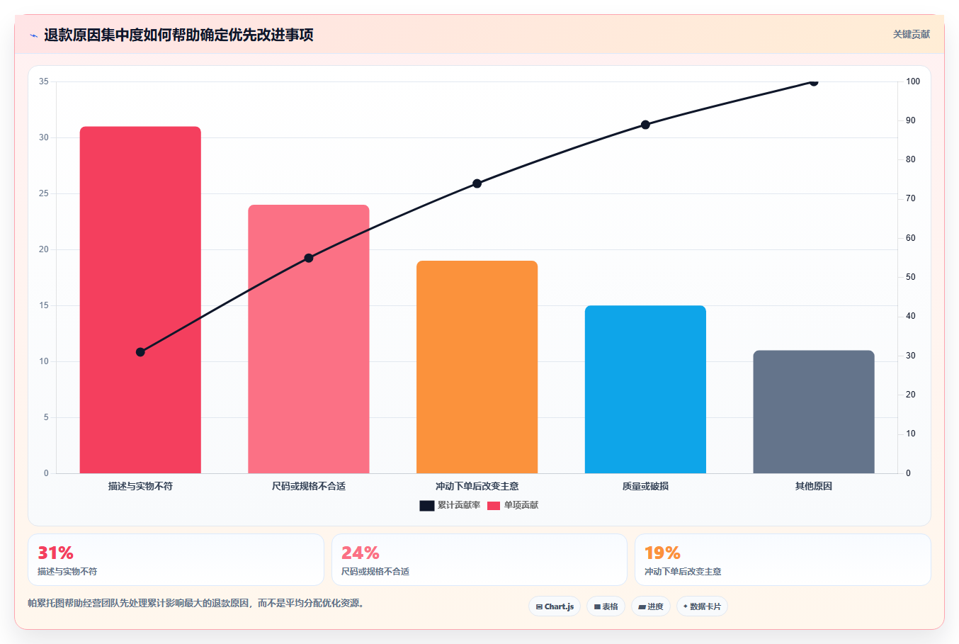 电商roi在线计算器：经营负责人选型思路：渠道对比应重点评估退款影响