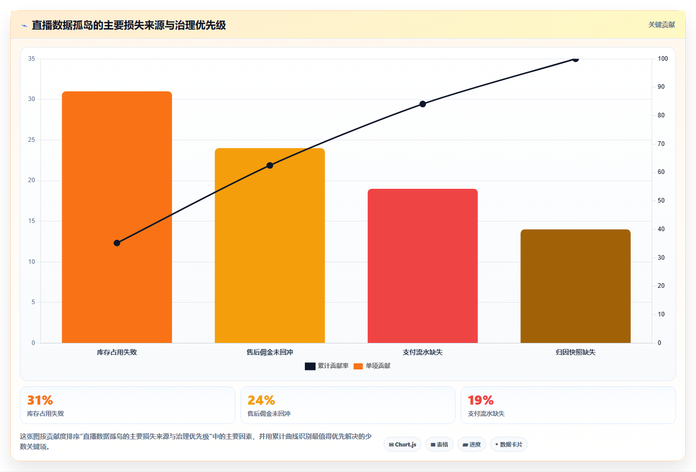 b2c电商系统:直播团队自查表:二次开发最容易出现的数据孤岛