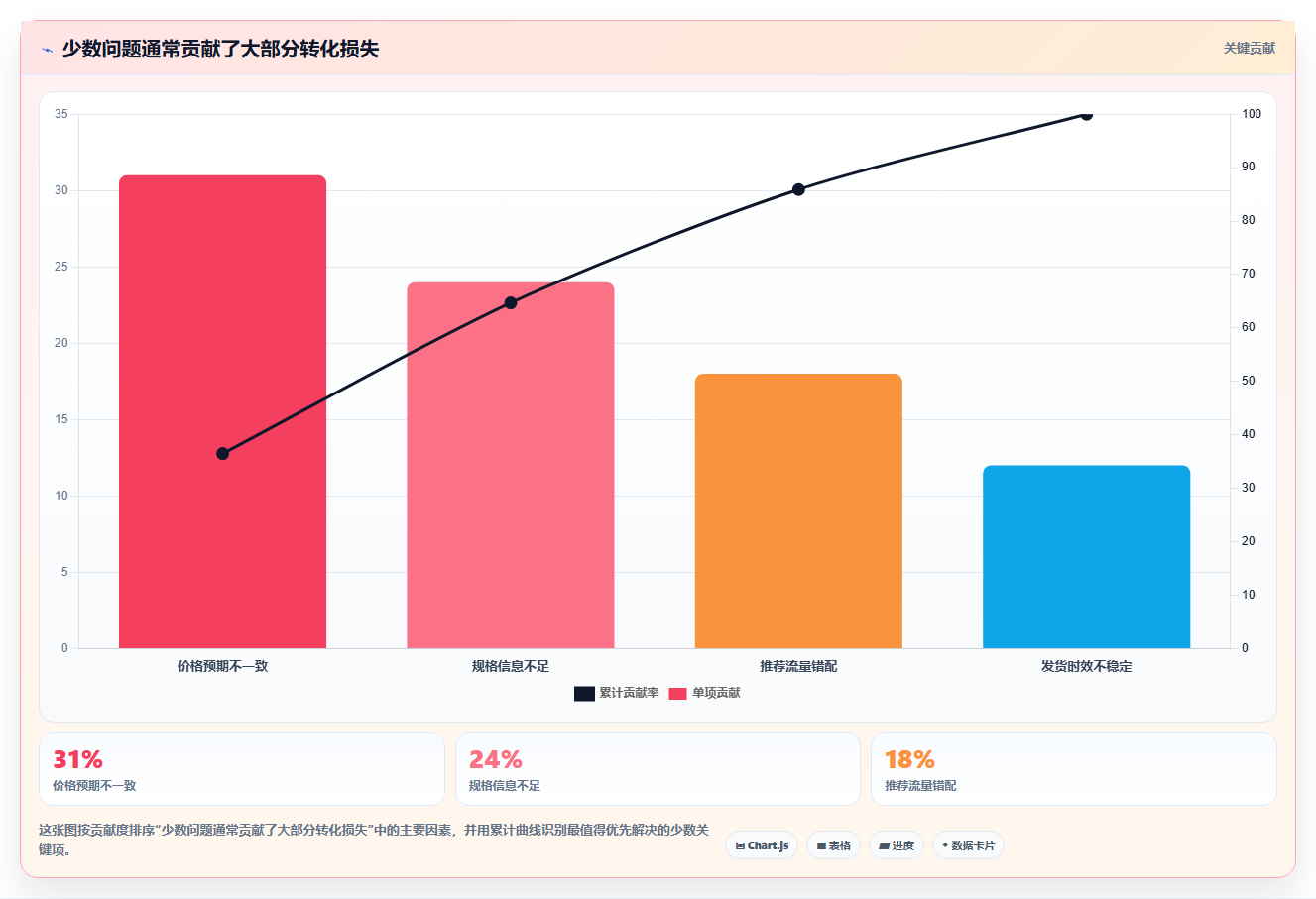 天猫数据:投放人员数据视角:用经营诊断验证提升商品转化