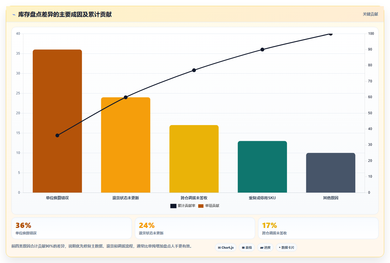 sku库存：财务人员管理升级：日常收发如何支撑释放周转资金