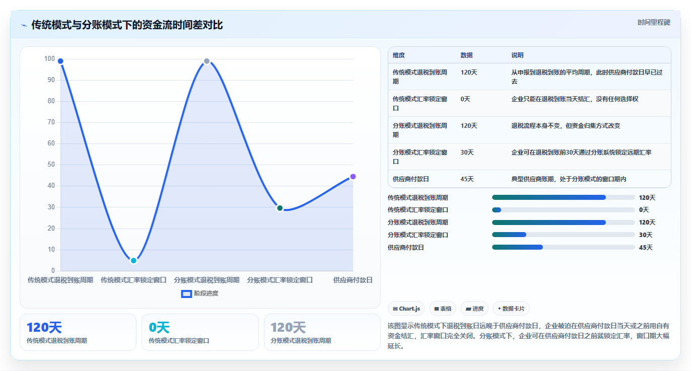 外贸企业用分账系统拆分出口退税与供应商结算的汇率锁定窗口期