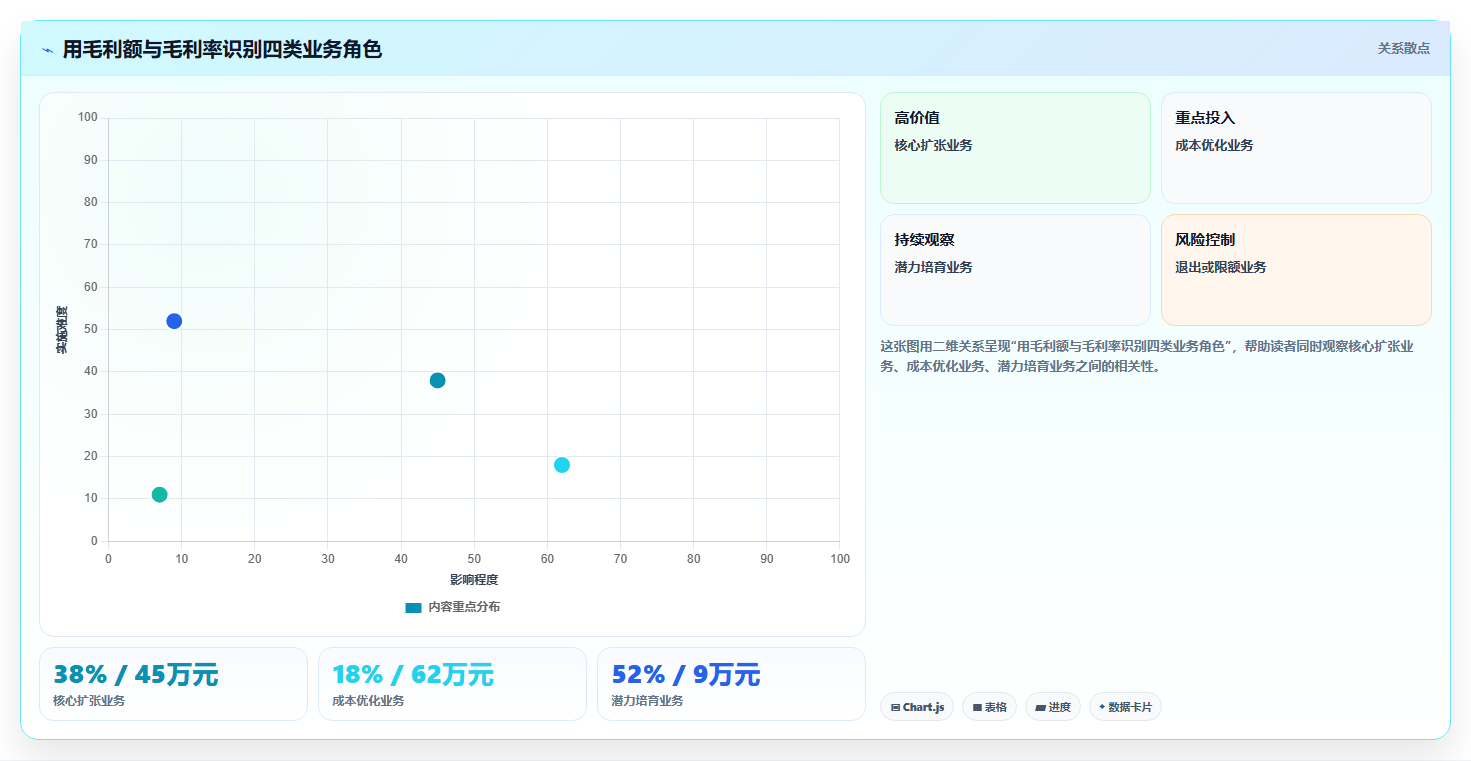 经营报表模板：运营主管常见问题汇总：毛利分析与只看营业额一次讲清