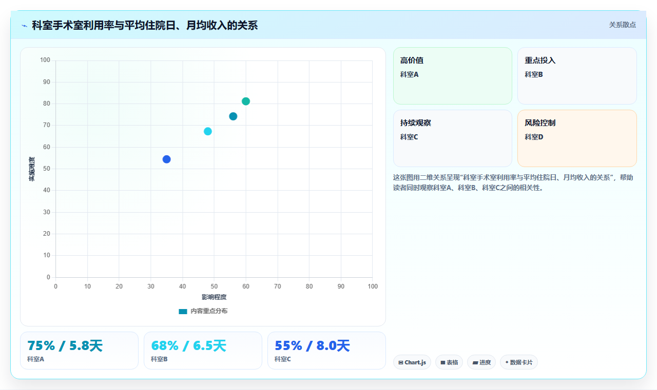 数据分析之手术室 - 利用与周转