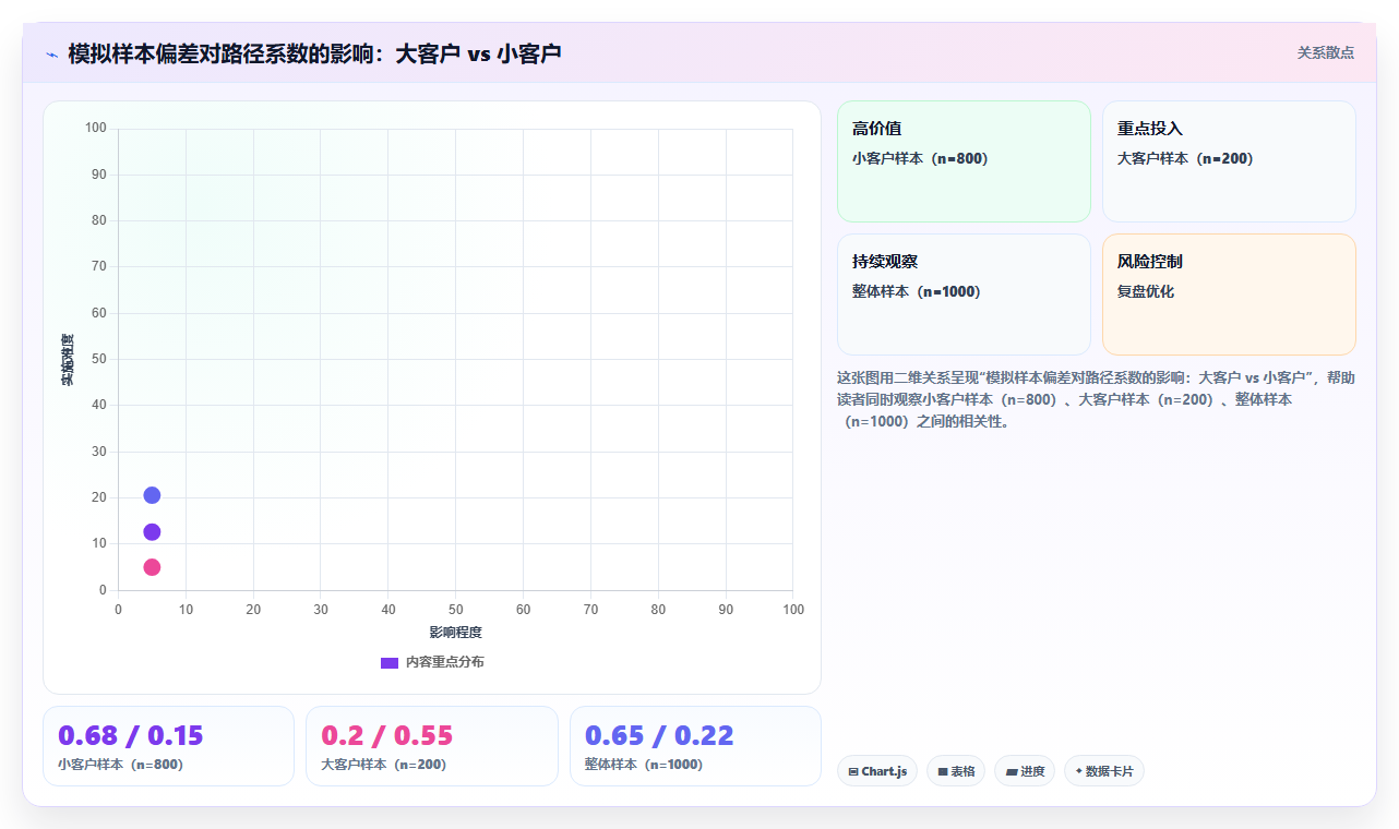 数据分析之结构方程 - 路径系数