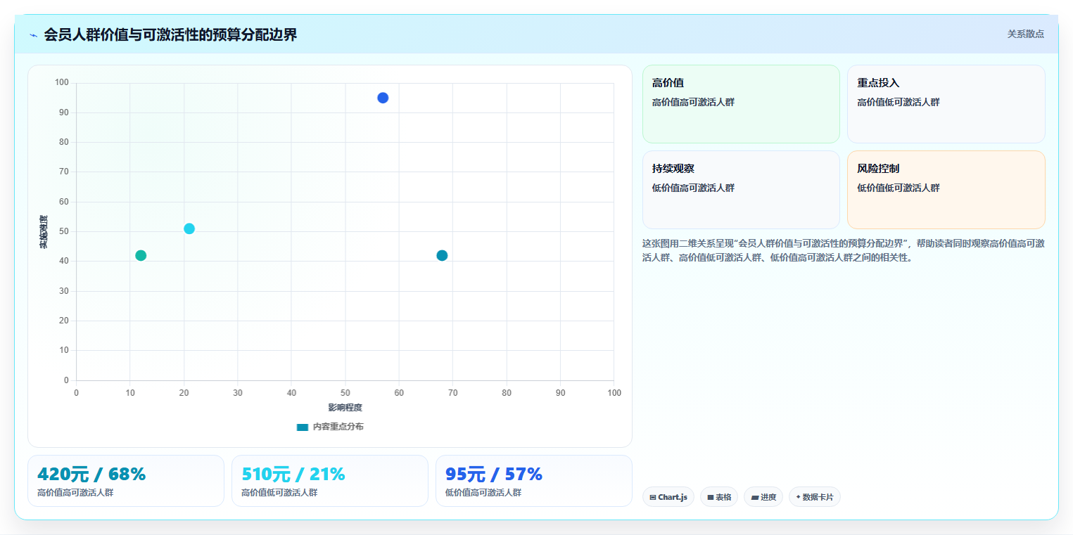 天猫数据：会员运营决策指南：面对预算浪费如何兼顾加快经营诊断