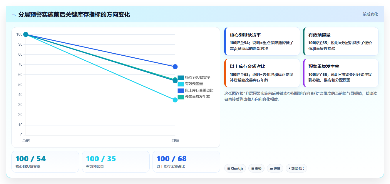 sku库存:品牌零售商实施建议:围绕缺货预警稳步提升降低积压风险