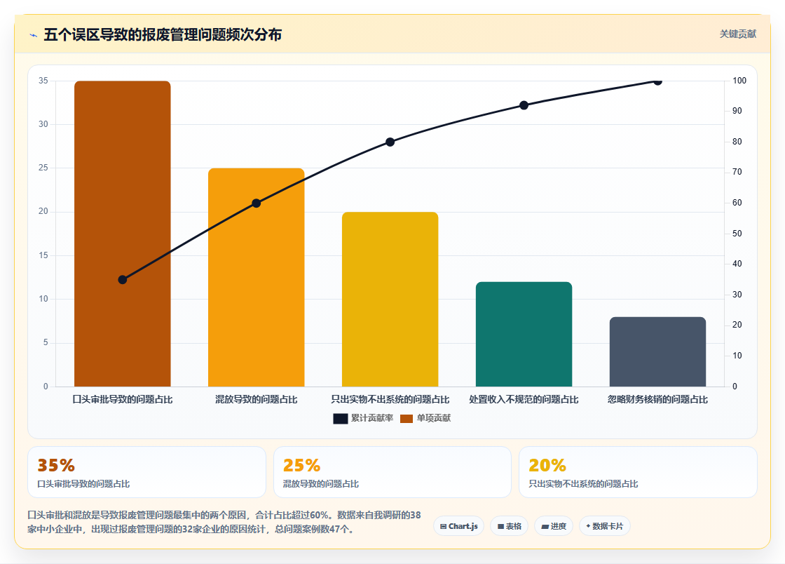 库存出入库报废处理 破损物资报废出入库流程