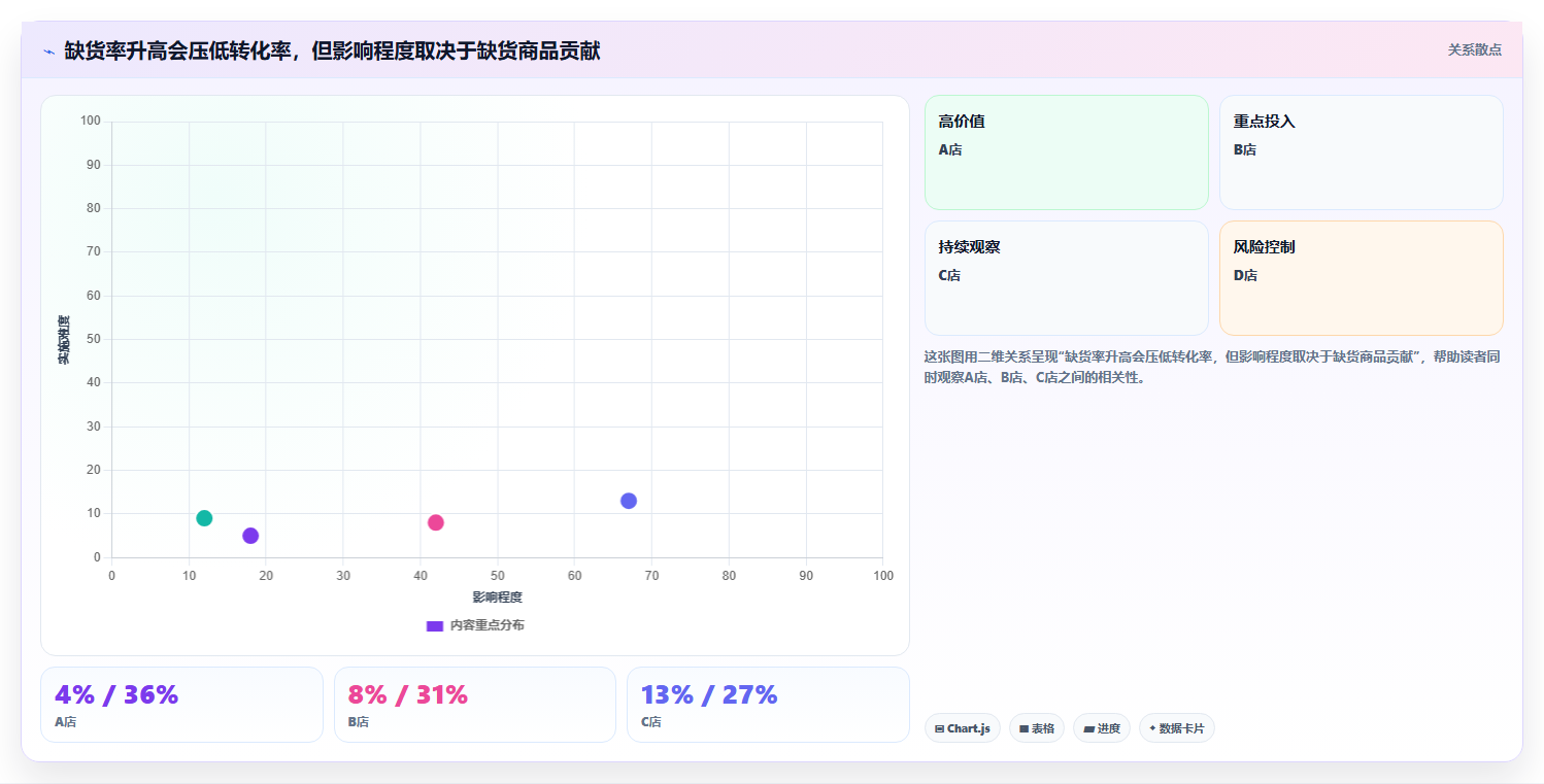 经营报表模板：管理层从零入门：门店诊断先掌握趋势预测