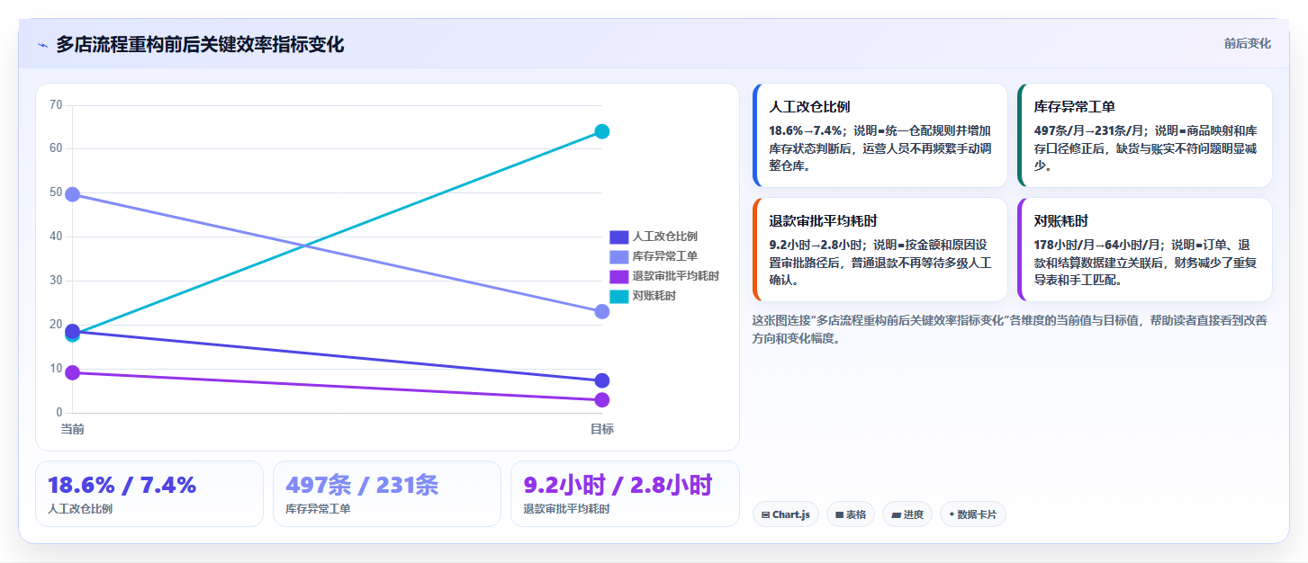 电商运营管理系统:运营主管选型思路:流程重构应重点评估多店管理