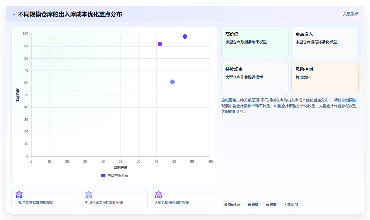 库存出入库成本优化 降低企业仓储运营开支
