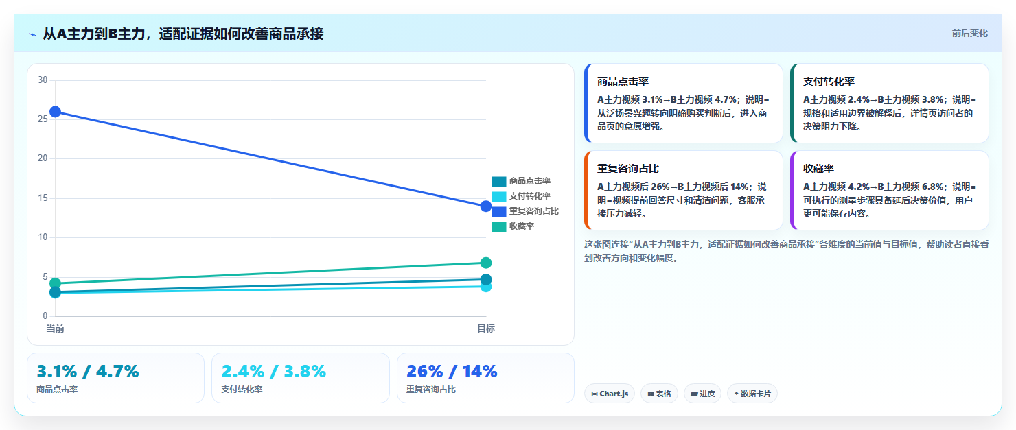 抖音数据分析与发布节奏：2+1主力带货视频搭配策略