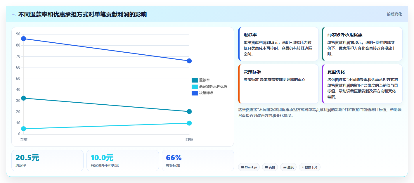 电商roi在线计算器:财务人员场景拆解:增长规划如何做到算清真实利润