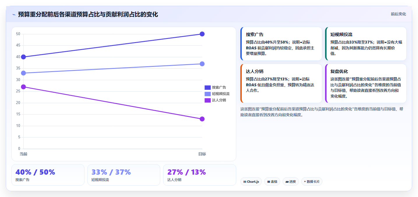 电商roi在线计算器：多平台卖家怎么用：从投放成本到优化预算分配