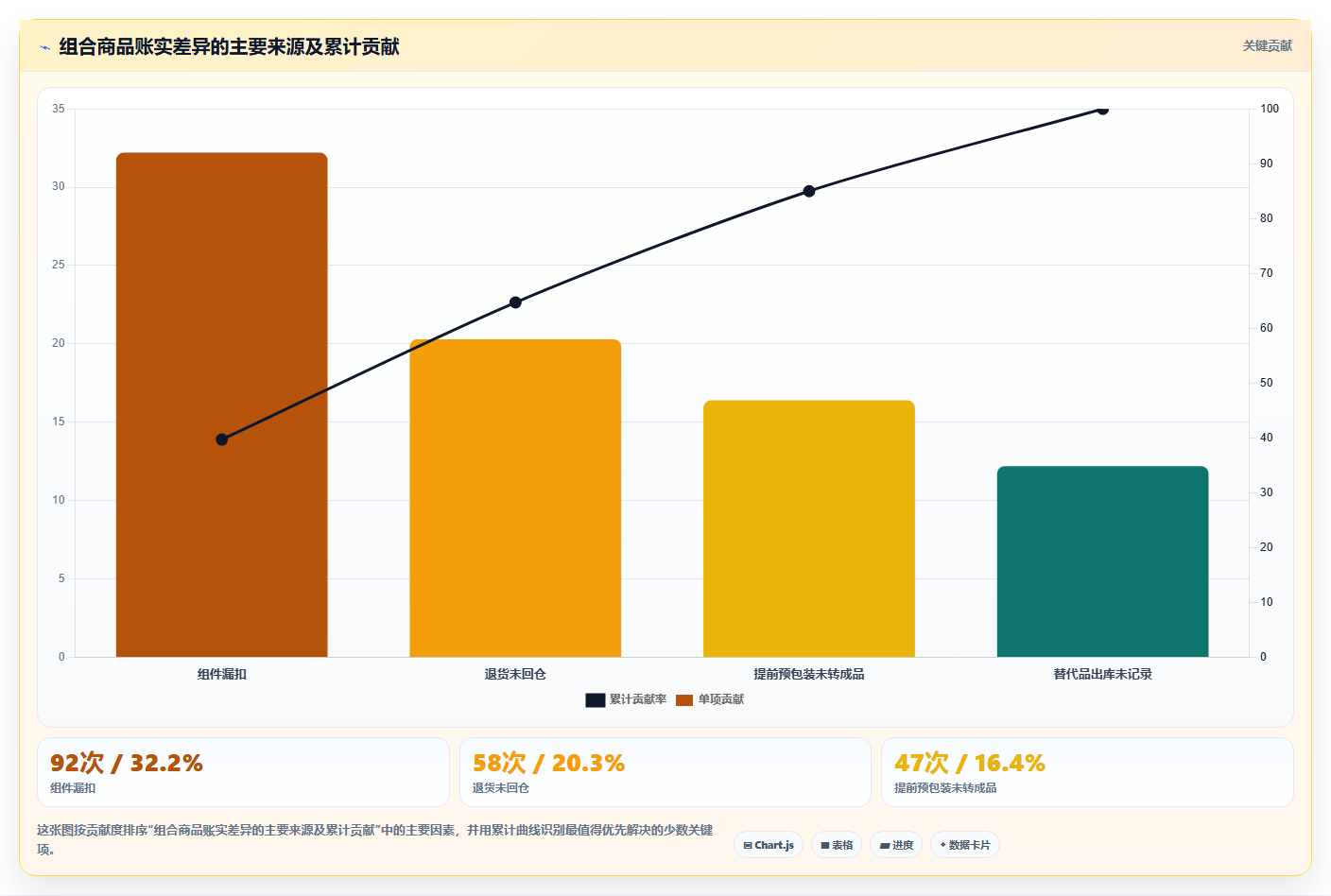 sku库存：运营团队核心指标：判断组合商品是否正在缓解账实不符