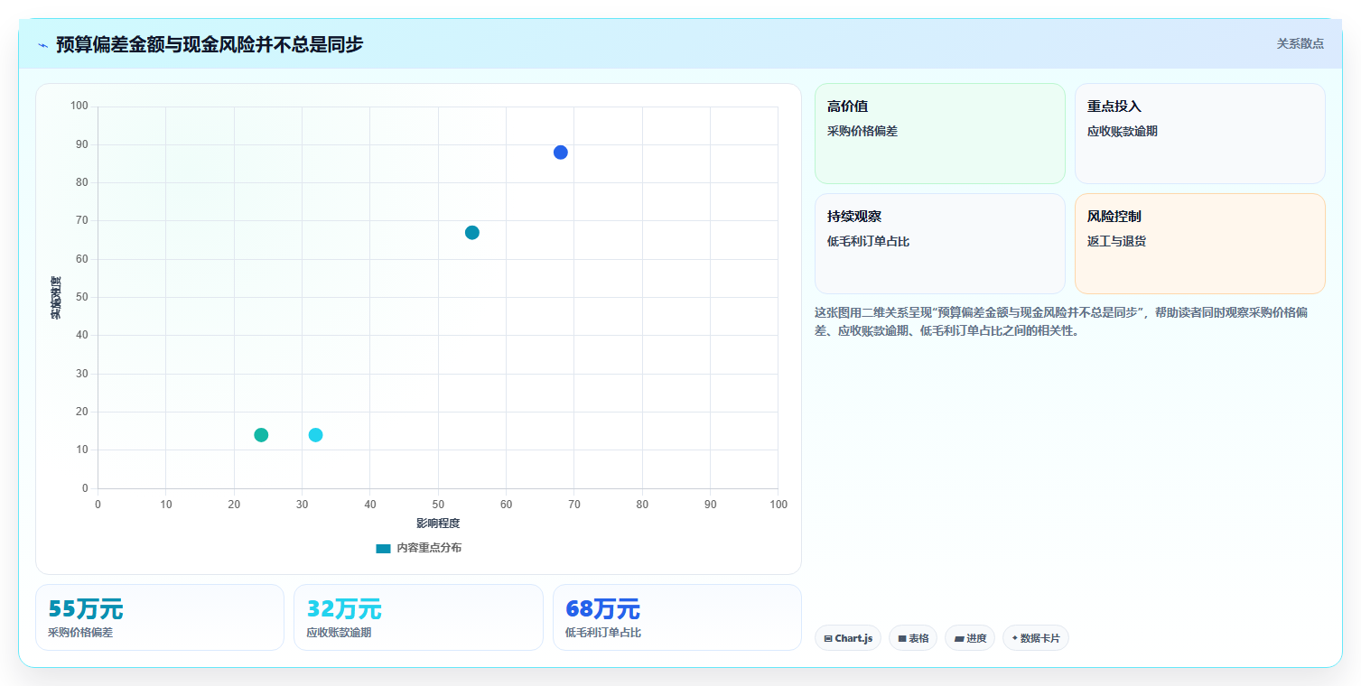 经营报表模板:数据分析师精细化指南:从预算对比发现汇报没重点根因
