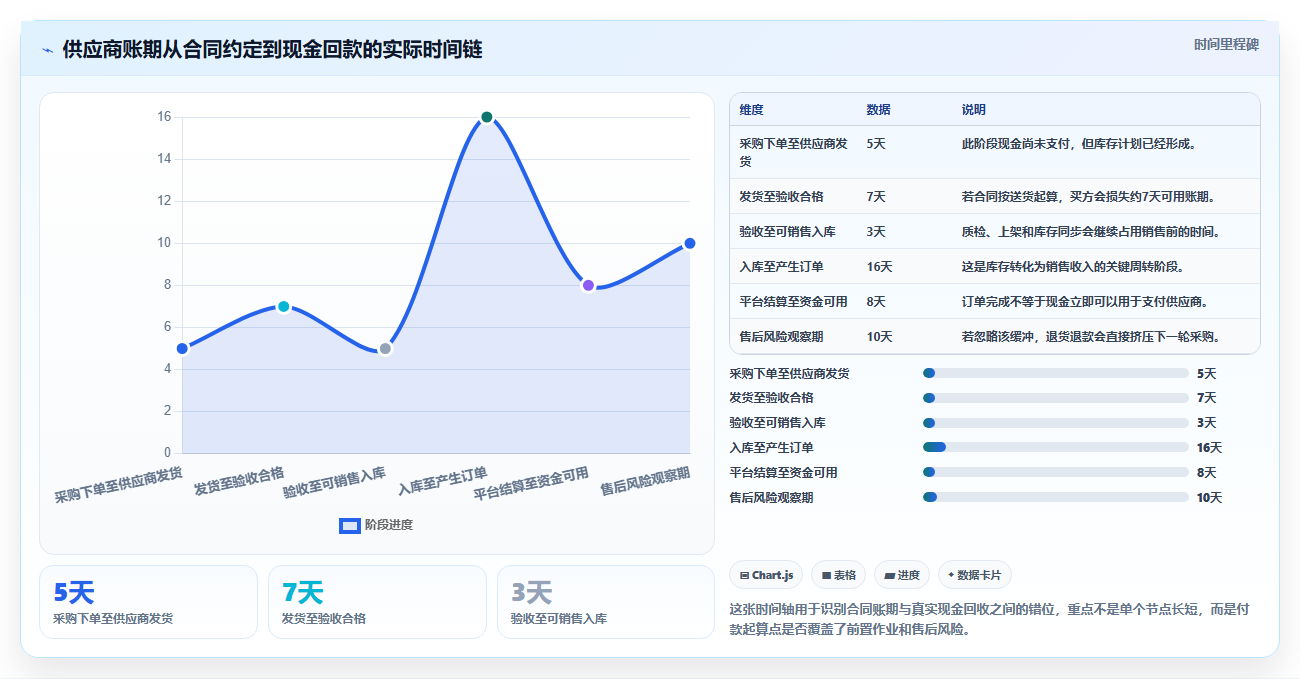 电商采购平台:电商卖家案例思路:规模化采购怎样优化账期管理