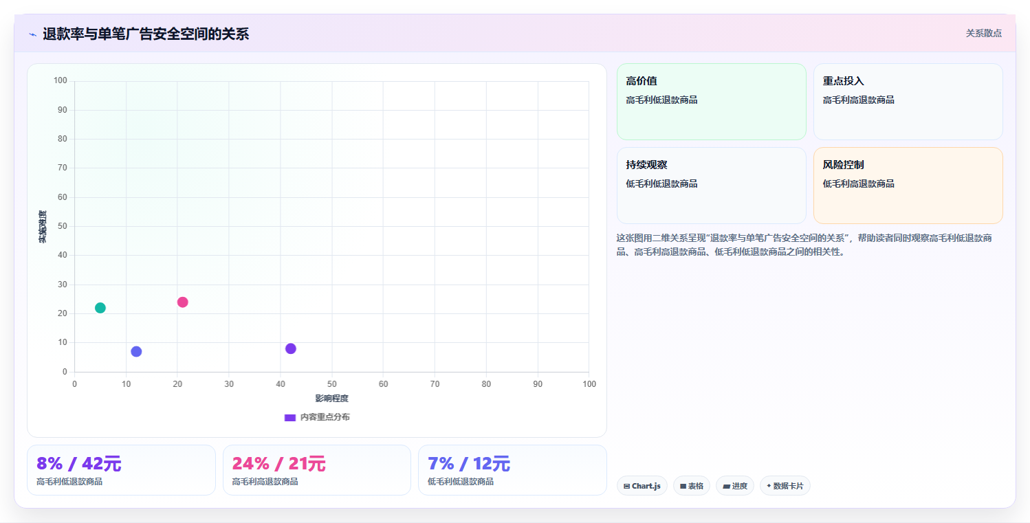 电商roi在线计算器：店铺老板避坑指南：做退款影响时别忽略盈亏点不明确