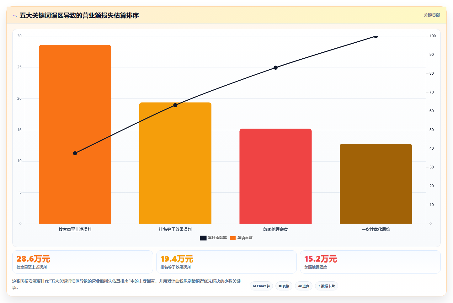营业额分析关键词技巧 优质关键词增量门店营业额