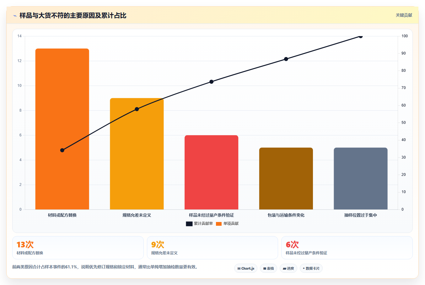 电商采购平台:供应链经理自查表:质量验收最容易出现的样品与大货不符