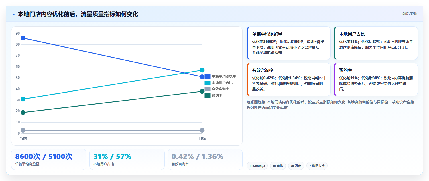 小红书本地变现数据优化 同城流量高效转化变现