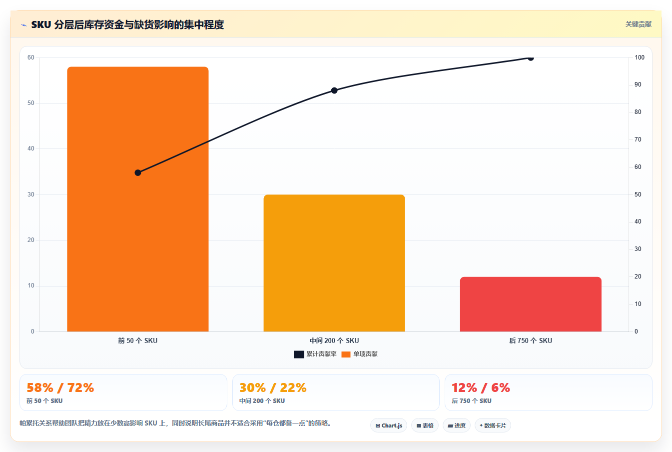 sku库存：仓库新手流程优化：多仓协同怎样减少补货凭感觉