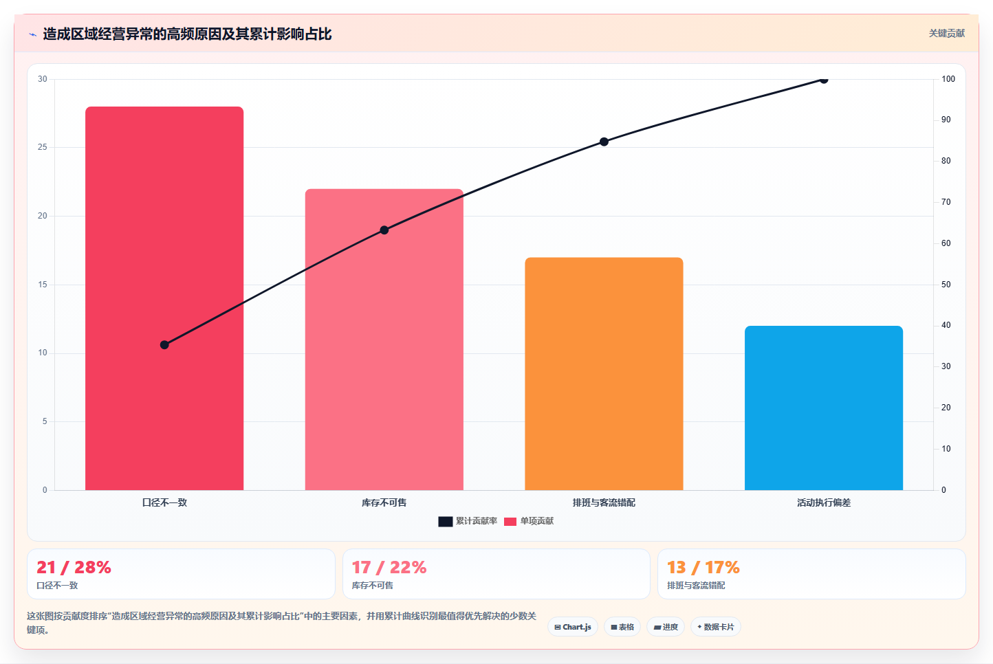 经营报表模板：区域经理改善方案：告别数据分散，逐步实现形成复盘闭环