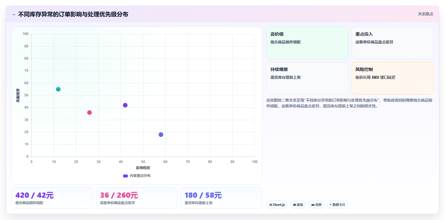 b2c电商系统:增长负责人复盘框架:旺季备战如何定位库存不准