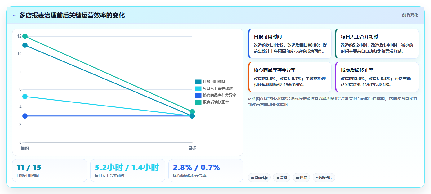 电商运营管理系统:多平台商家精细化指南:从多店管理发现报表滞后根因