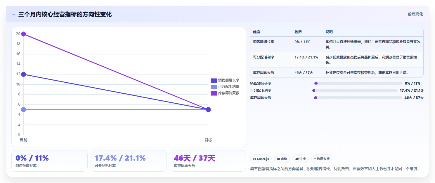 电商运营管理系统：中小卖家实施建议：围绕数据看板稳步提升减少重复工作