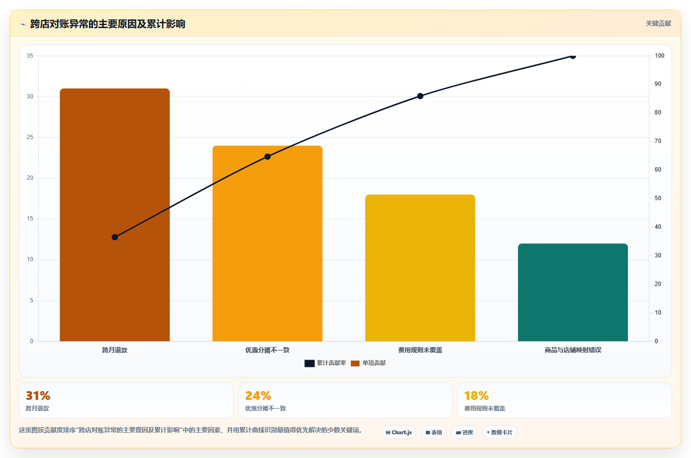 电商运营管理系统:多平台商家决策指南:面对跨店对账难如何兼顾控制实施风险