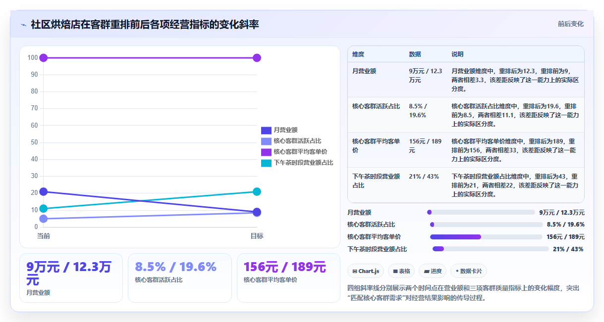 营业额分析客群定位 精准客群匹配拉高门店营业额